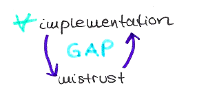 mindmap showing the words 'lack of implementation' and 'mistrust' connected with arrows indicating a circle, with 'GAP' in the middle of the circle